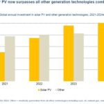 IEA: Solar PV investment to surpass all technologies combined in 2024