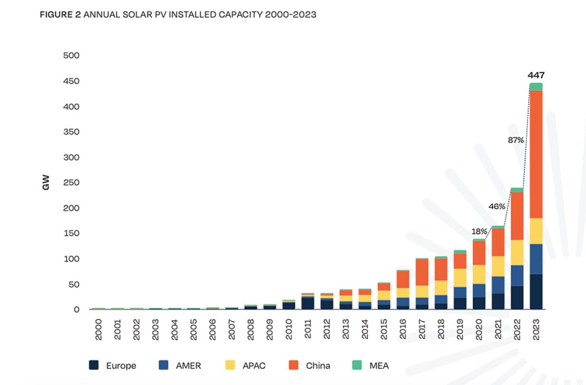 SolarPower Europe says 1 TW of solar could be annually installed by 2028