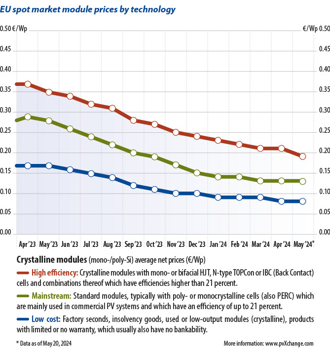 Low prices for TOPCon solar panels put pressure on PERC