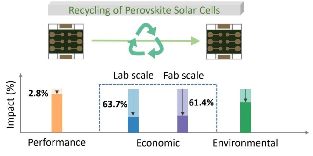 How to recycle methylammonium lead iodide from perovskite solar cells