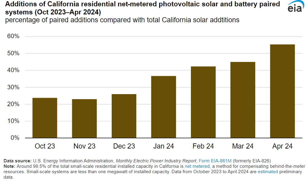 More than half of California solar customers to include battery storage