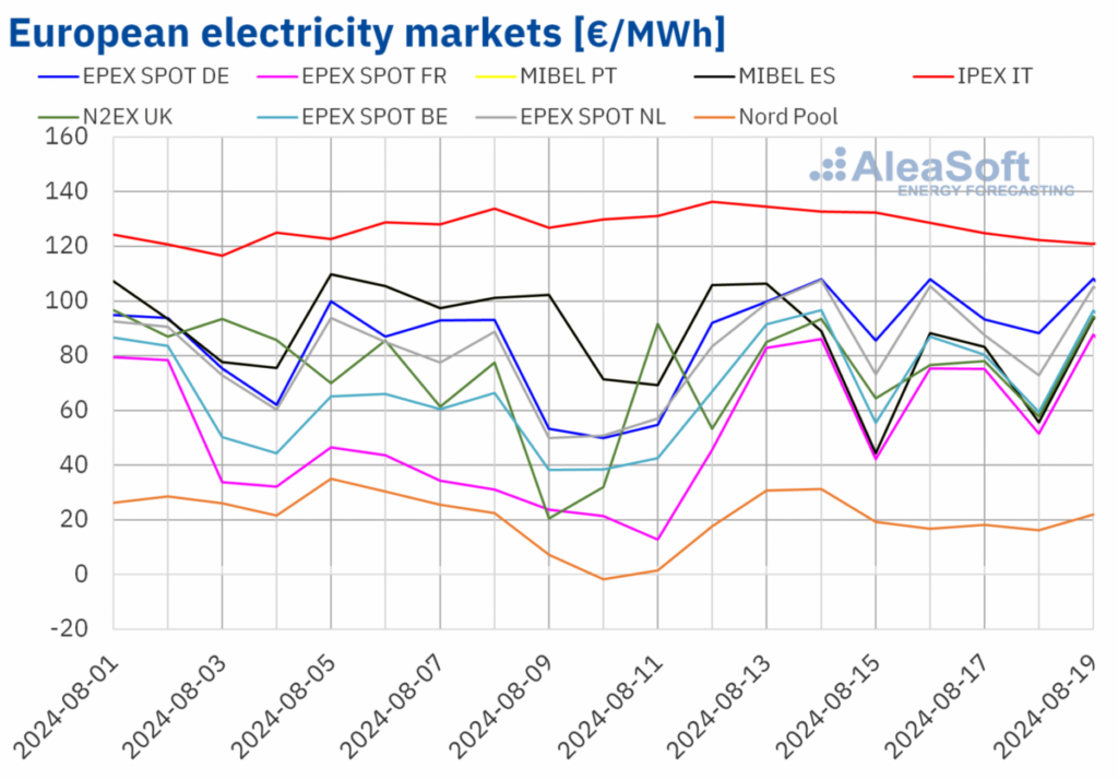 High demand, lower solar output drive up European electricity prices