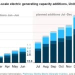 EIA: US added 12GW of solar PV in H1 2024