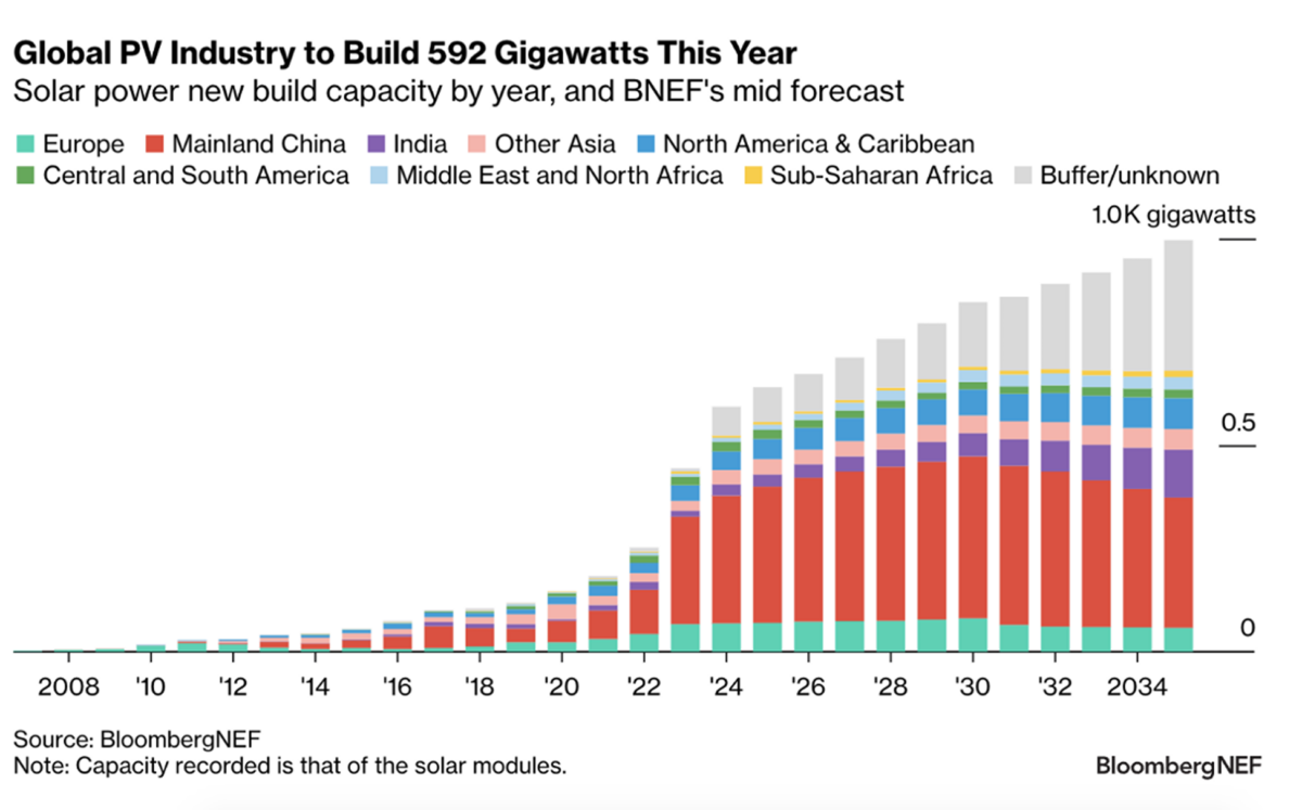 Solar module installations could hit 592 GW in 2024