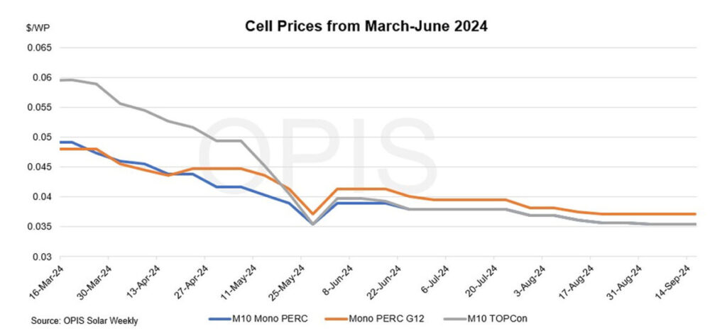 Chinese solar cell prices stable in a quiet market