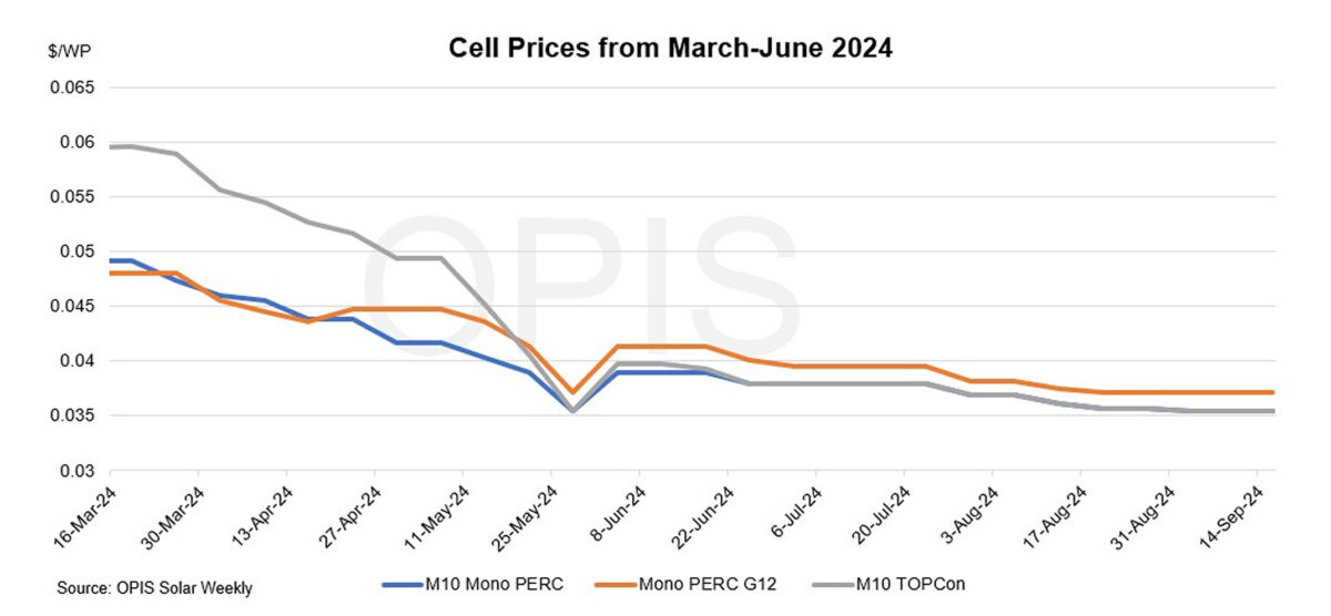 Chinese solar cell prices stable in a quiet market