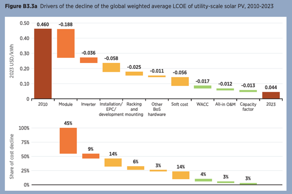 Global average solar LCOE stood at $0.044/kWh in 2023, says IRENA