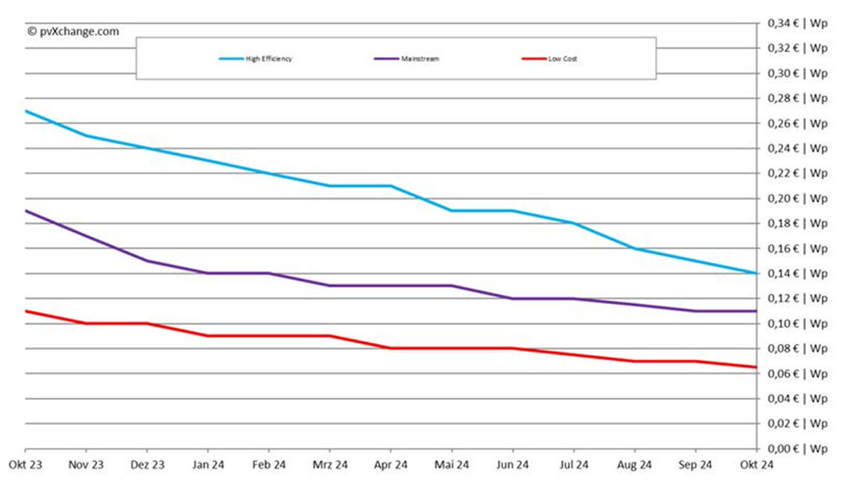 TOPCon solar panel prices falling in Germany amid industry struggles