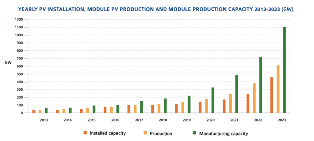 Solar manufacturing facing substantial pressures, says IEA-PVPS