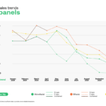 pv.index: module price continues to decline in Europe