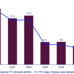 Floating solar to reach 77GW by 2033, led by APAC region