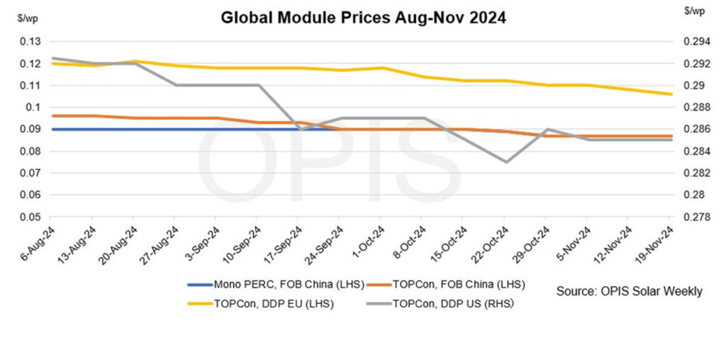 Global solar module prices stable-to-soft as markets absorb news of U.S. election, policy changes