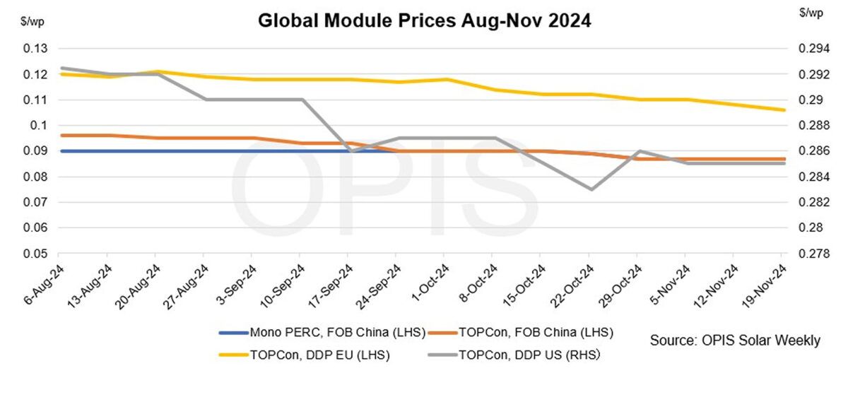 Global solar module prices stable-to-soft as markets absorb news of U.S. election, policy changes