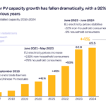EU adds 66GW of solar PV in 2024 as residential market slumps