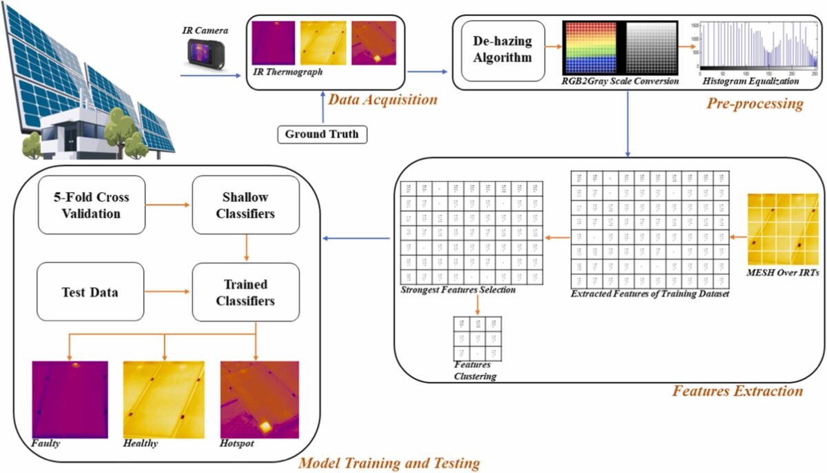 Scientist develops machine-learning method to identify faulty solar panels