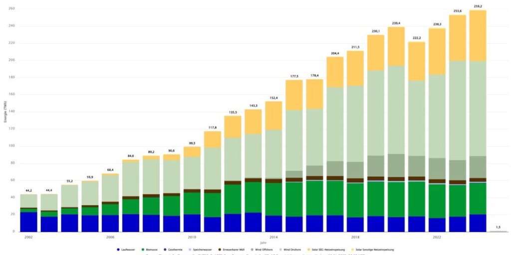 Germany hits 62.7% renewables in 2024 energy mix, with solar contributing 14%