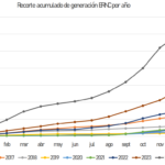 Chile curtailed 6TWh of solar PV and wind power in 2024