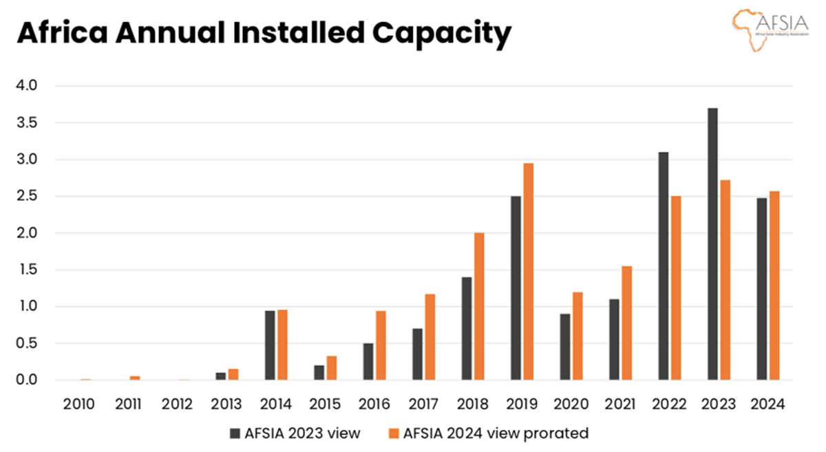 Africa adds 2.5 GW of solar in 2024