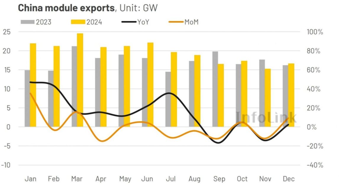 China exports 235.9 GW of solar panels in 2024