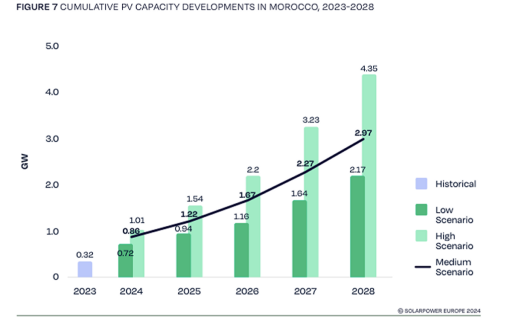 Morocco could hit almost 3 GW of solar by 2028, says SolarPower Europe
