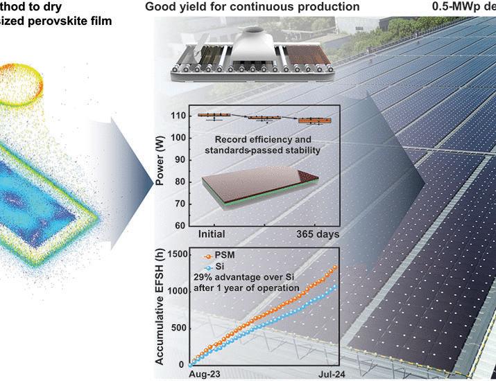 3D laminar flow–assisted crystallization of perovskites for square meter–sized solar modules | Science