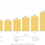 Solar generation on the rise in Europe in first half of 2025
