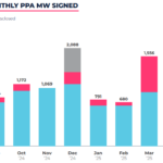 Europe signed 4.2GW solar PV PPAs in H1 2025