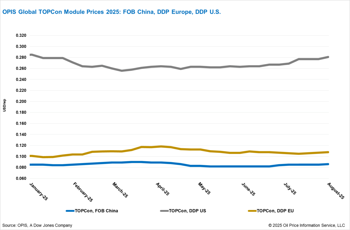 Solar panel prices increase nearly 5% as China tightens oversight