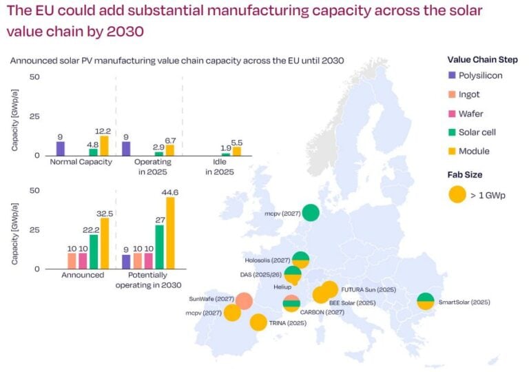 Study says EU 30GW solar module manufacturing target is achievable