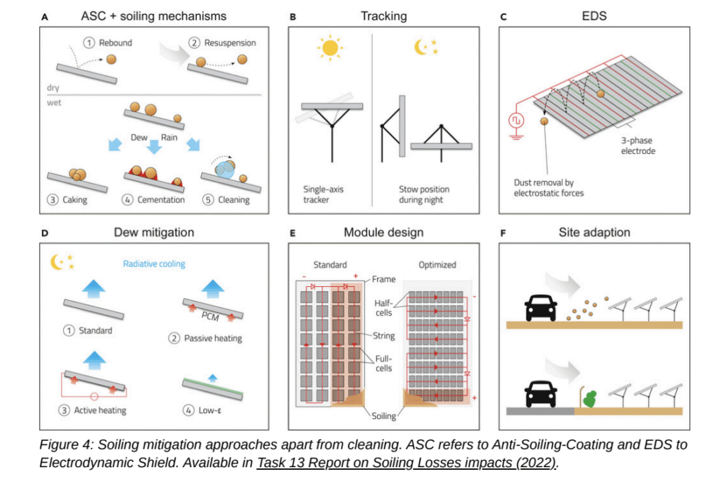 IEA-PVPS warns soiling costs solar industry billions per year