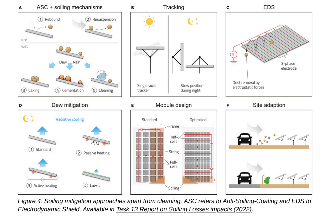 IEA-PVPS warns soiling costs solar industry billions per year