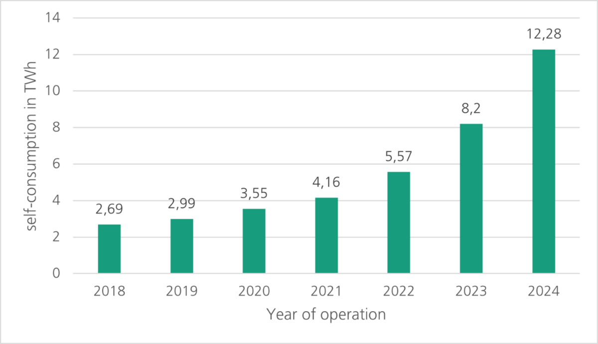 Germany records growth in solar self-consumption