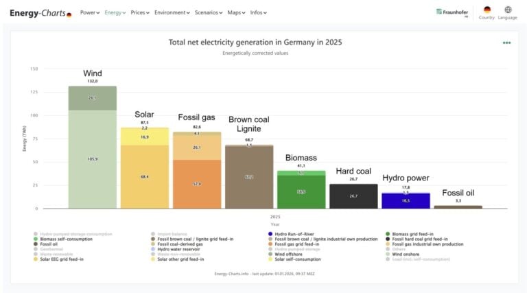 Germany installed 16.2GW solar PV in 2025