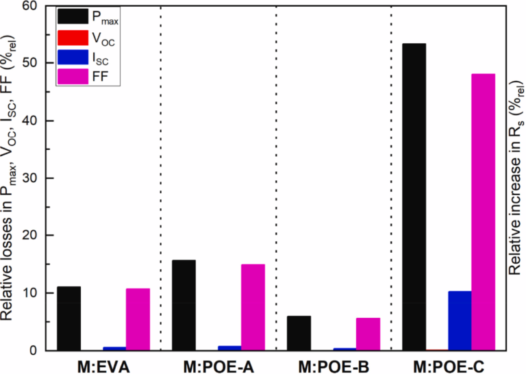 UNSW: Solar module encapsulant materials and quality of construction affect damp heat performance