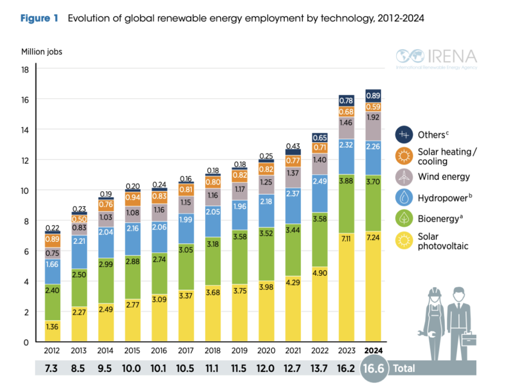 Solar accounted for 7.24 million jobs in 2024