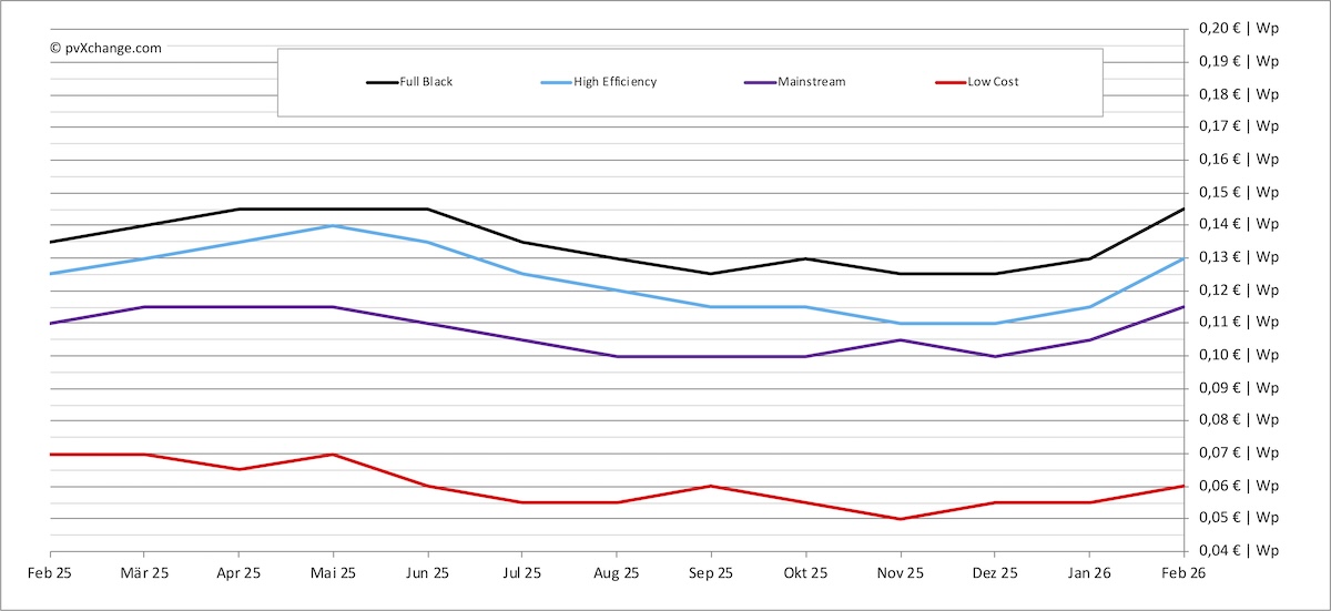 Solar module prices rise faster than expected in February