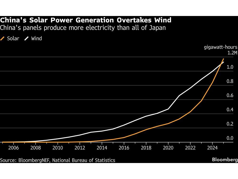 China’s Solar Power Generation Overtakes Wind for First Time