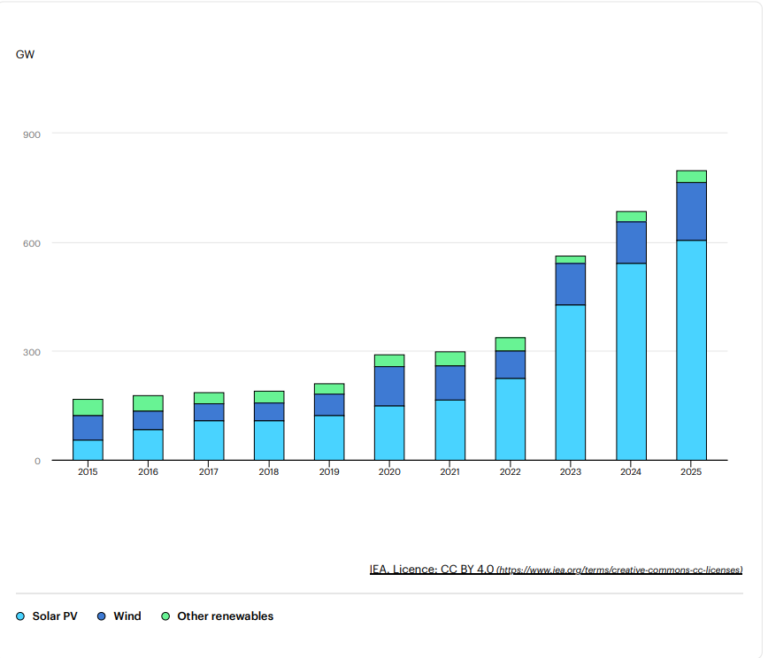 Global solar PV additions exceed 600GW in 2025, says IEA