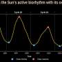 Listening to the sun reveals previously hidden changes to solar cycle