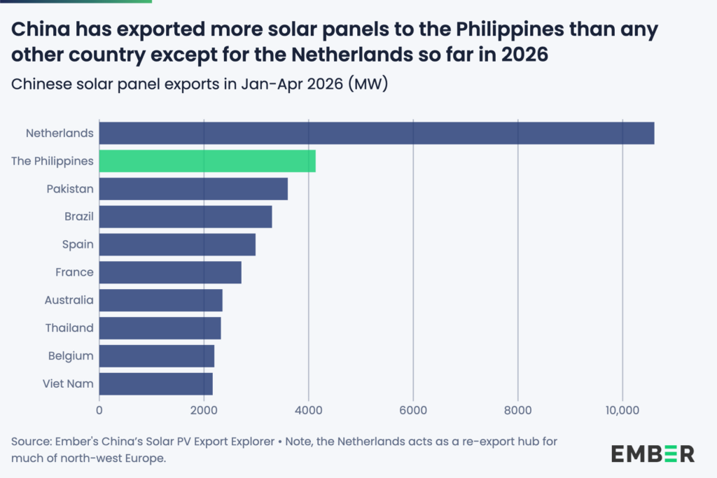 Philippines imported 4 GW of Chinese solar panels in January-April
