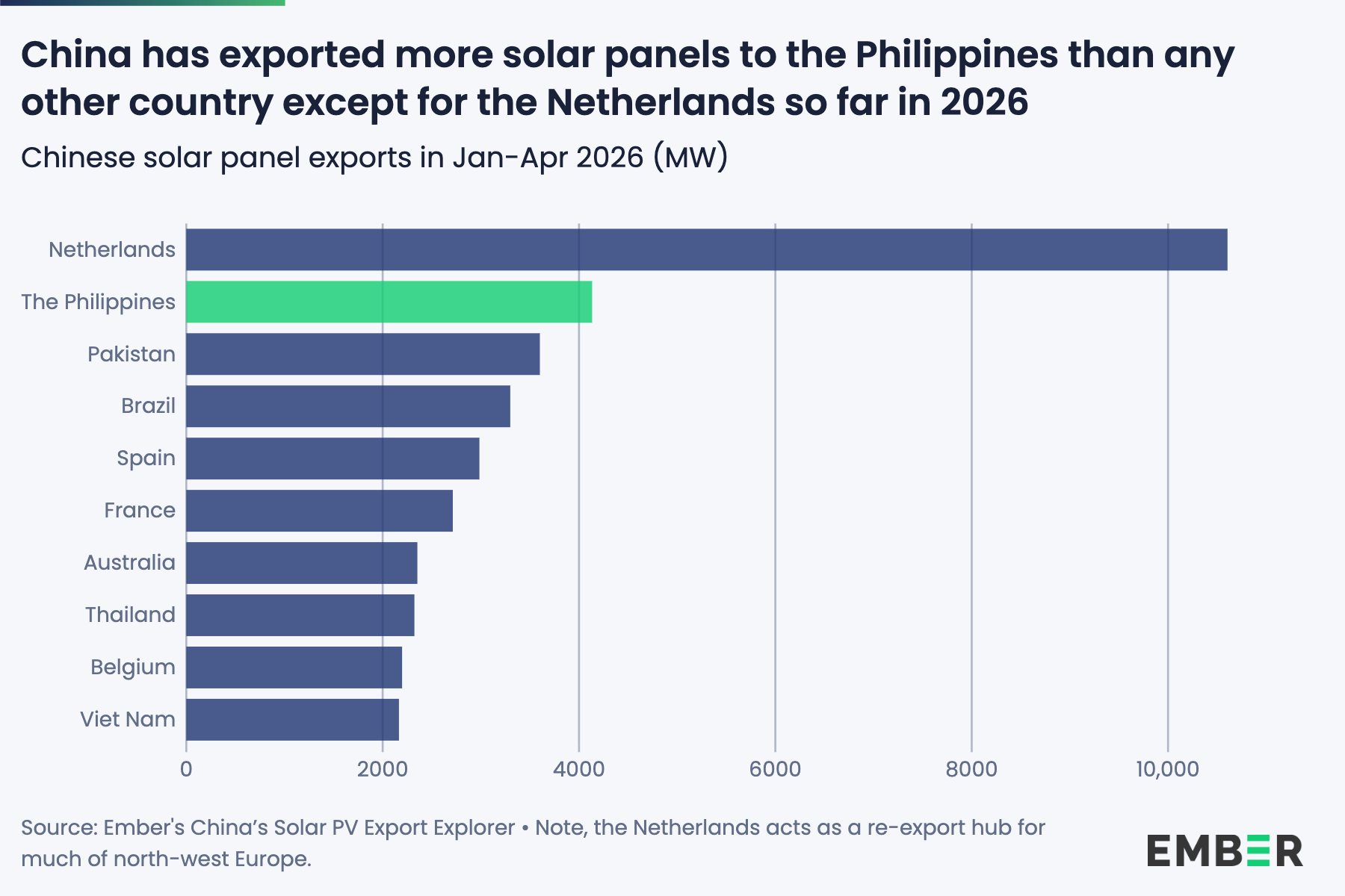 Philippines imported 4 GW of Chinese solar panels in January-April