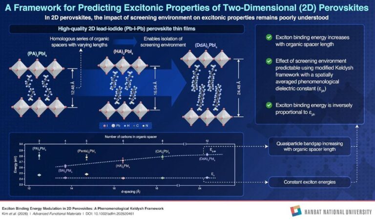 Researchers develop framework to optimise 2D perovskite solar cell design