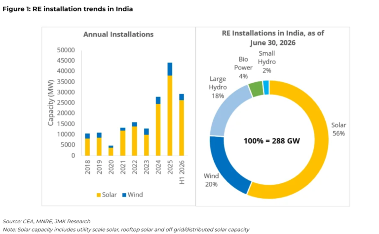 India adds 26GW solar PV in H1 2026 – JMK Research