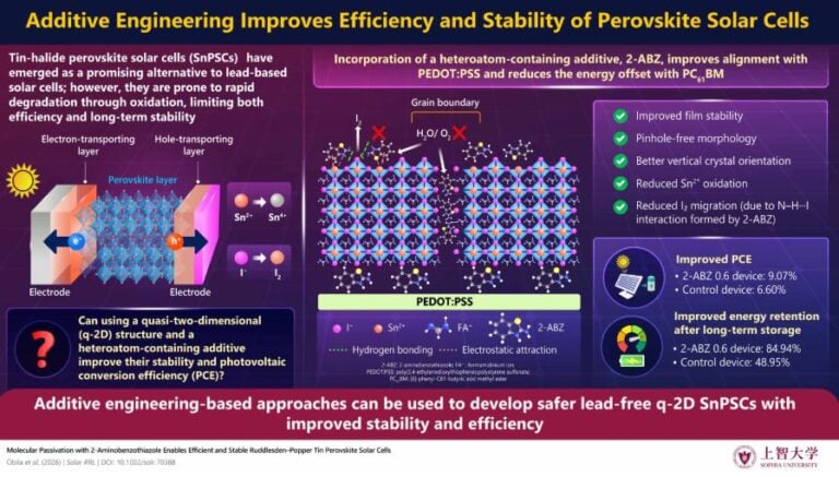 Japanese scientists improve performance for tin-halide perovskite solar cells