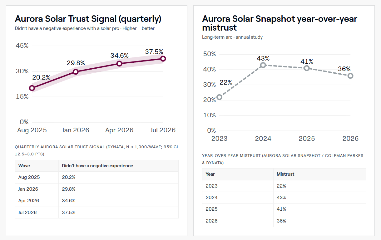 U.S. homeowners are now slightly less mistrustful of solar companies